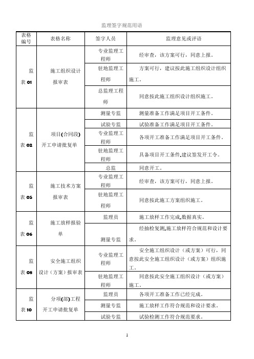 最全建设工程监理规范签字用语