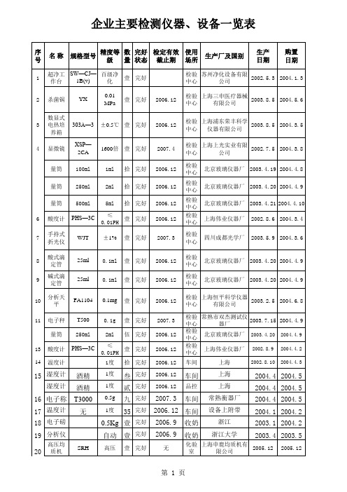 企业主要检测仪器、设备一览表