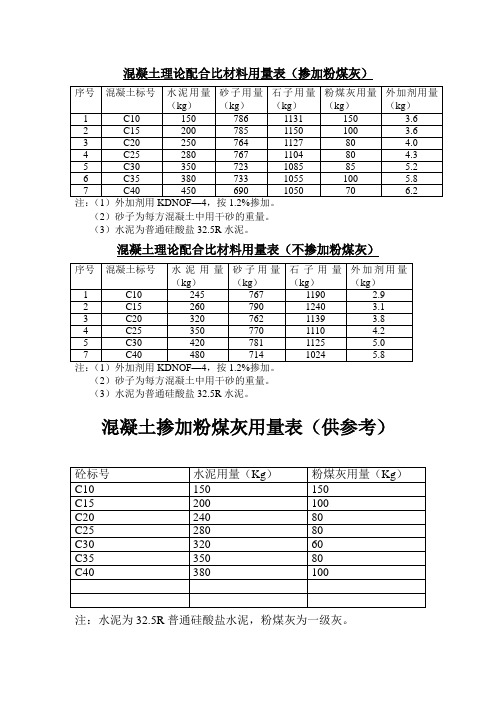 混凝土配合比理论用量表