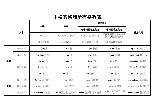 英语主格宾格所有格列表一览表