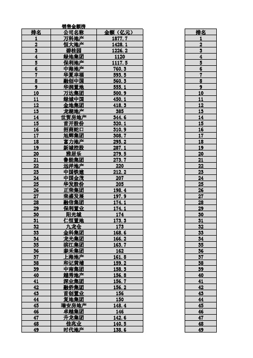 2014年、2015年、2016上半年房地产销售排行榜