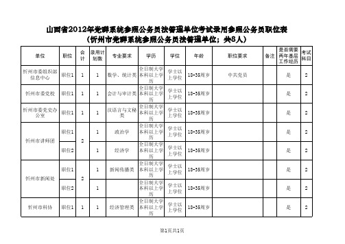 2012年山西党群系统招考职位表_忻州