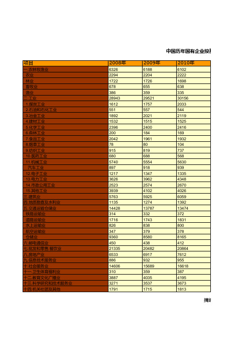 中国历年国有企业按基本行业分类统计(2008-2017)(企业户数)