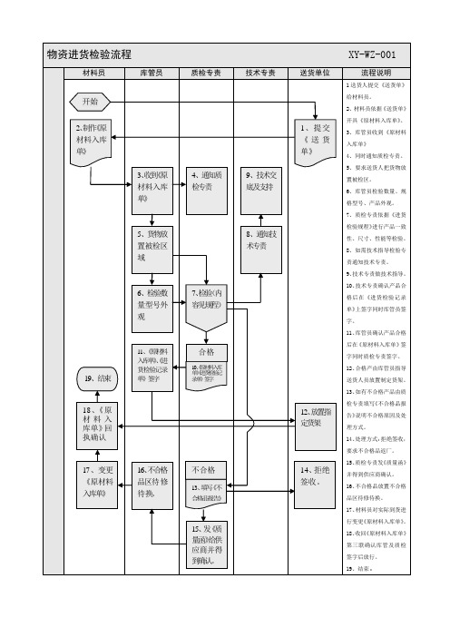 物资进货检验流程图