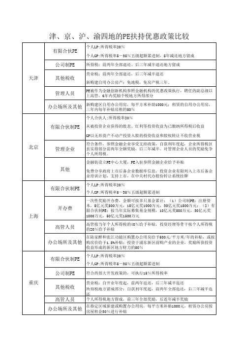 津、京、沪四地的PE扶持优惠政策比较