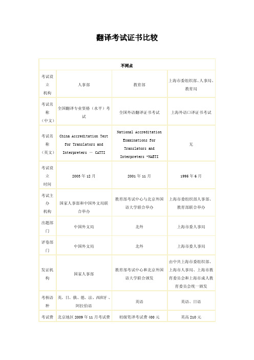 翻译考试证书比较