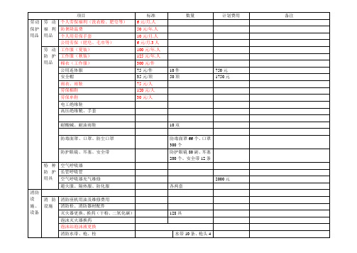 2015安全费用预算
