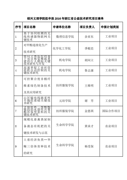 绍兴文理学院拟申报2016年浙江省公益技术研究项目清单