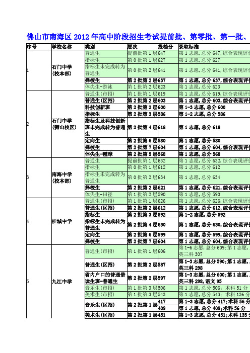 南海区历届中考录取线