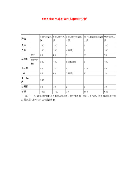 2012北京小升初点招人数统计分析
