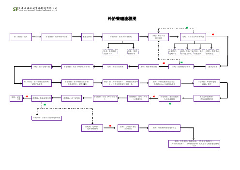 外协管理流程图ok