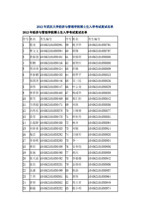 武大经管2012博士复试名单