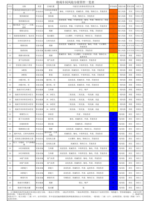 3烧成车间风险分级管控