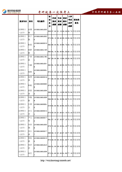 武大2018法学院专硕考研录取名单