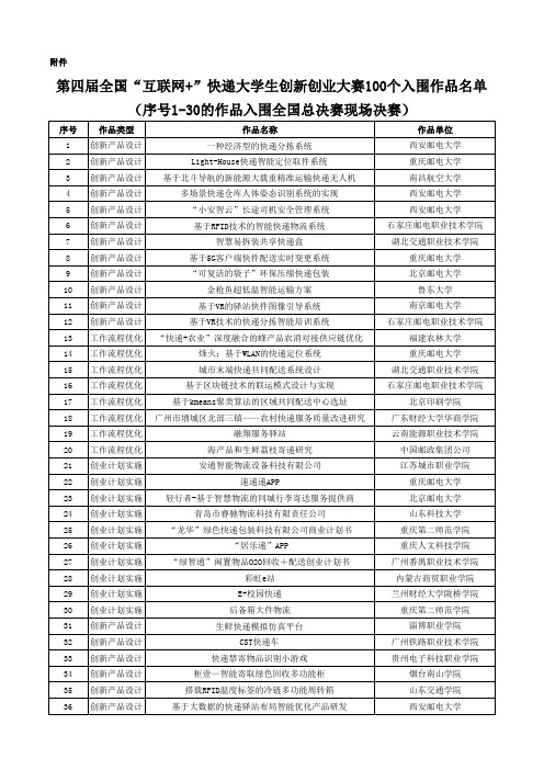 第四届全国互联网+快递大学生创新创业大赛100个入围作品