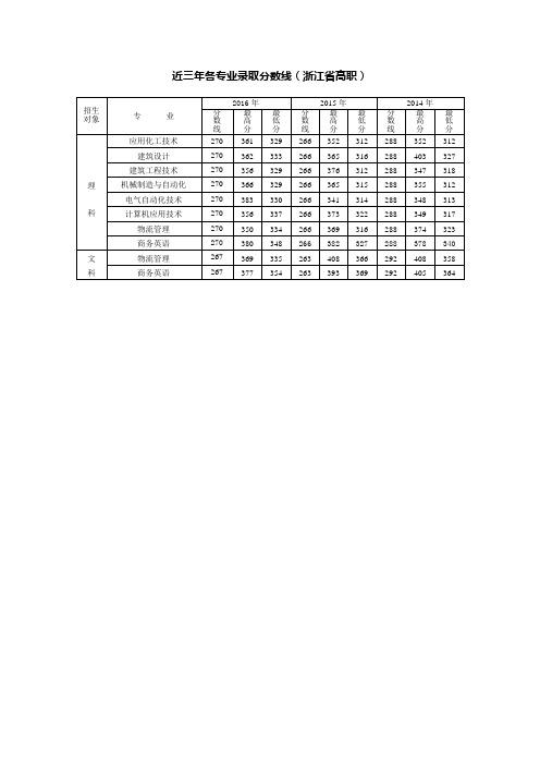 近三年各专业录取分数线(浙江省高职).doc