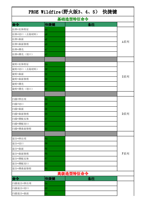 PROE快捷命令明细与编码经本人五年的磨合,特别编制的,也可以附加