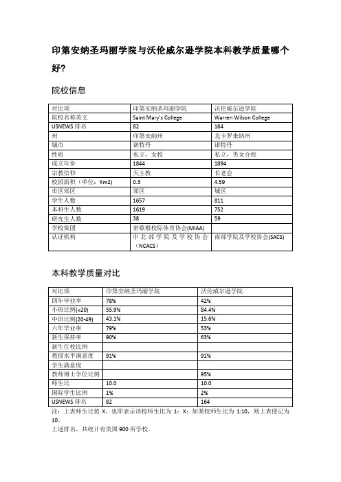 印第安纳圣玛丽学院与沃伦威尔逊学院本科教学质量对比