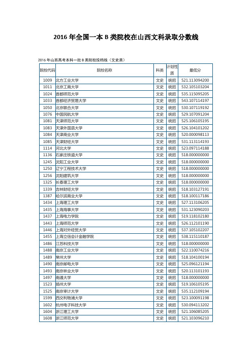 2016年全国一本B类院校在山西文科录取分数线