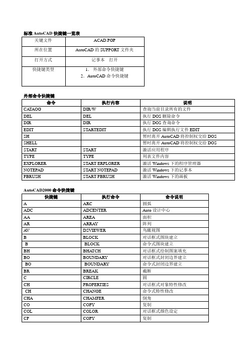 标准AutoCAD快捷键一览表