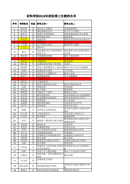 上海交通大学材料学院2016年招收博士生教师名单(夏令营}