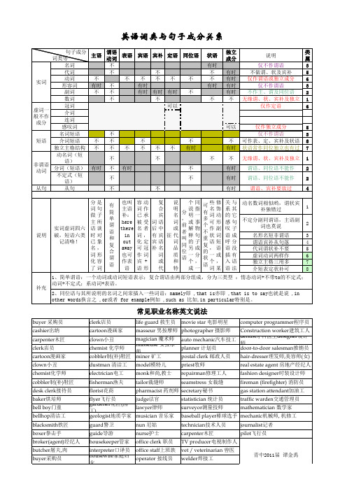 词类与句子成分关系表