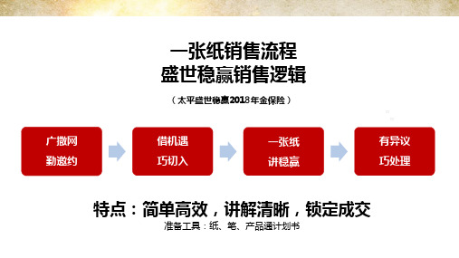 太平一张纸销售流程盛世稳赢销售逻辑10页