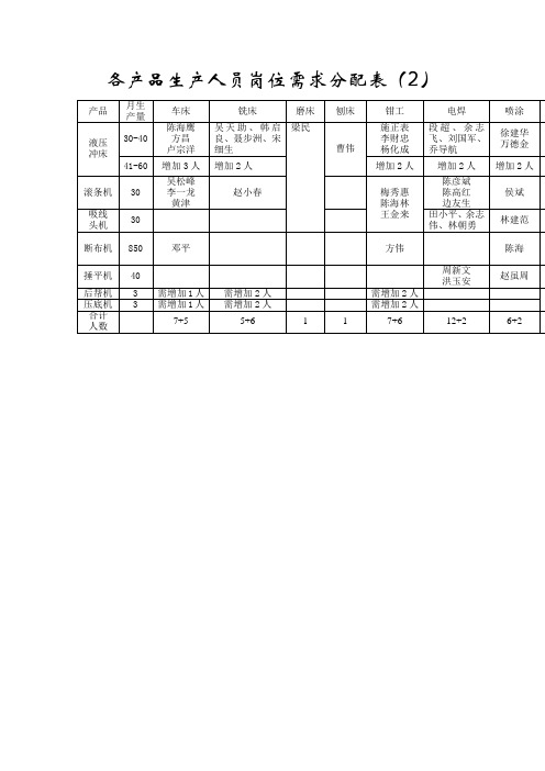各产品生产人员岗位需求分配表