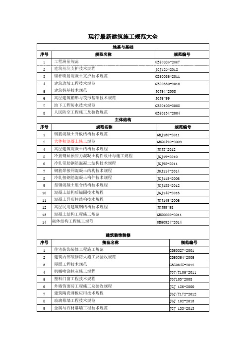 (完整版)2018年现行建筑施工规范大全最新版,推荐文档