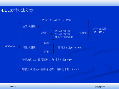 陶瓷坯体的成型PPT