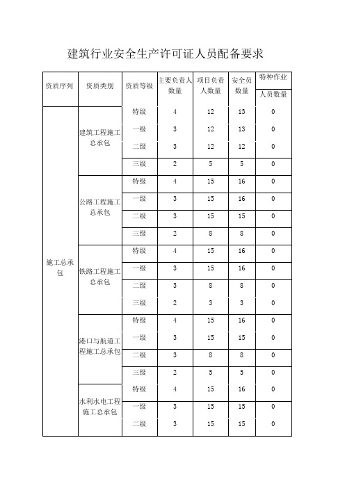 安全生产许可证”三类人员“人员配备要求