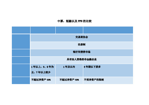 中票,短融,PPN的特点以及发行条件比较