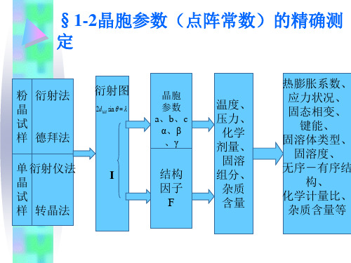 XRD第一章2