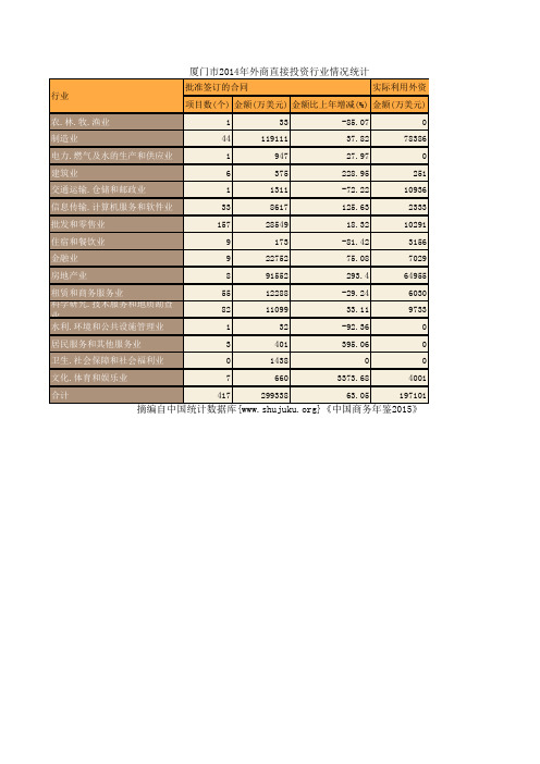 中国商务年鉴2015：厦门市2014年外商直接投资行业情况统计