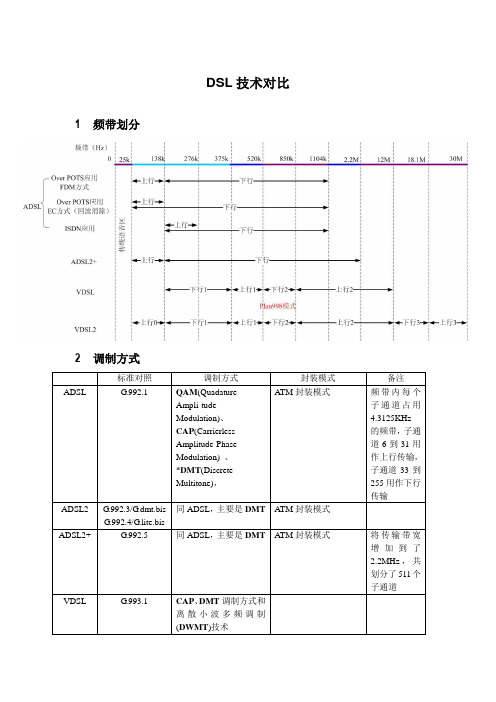 DSL技术对比