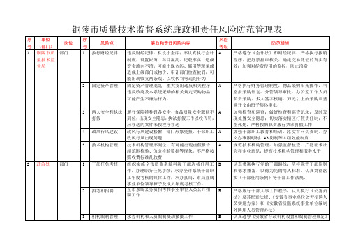 铜陵市质量技术监督系统廉政和责任风险防范管理表