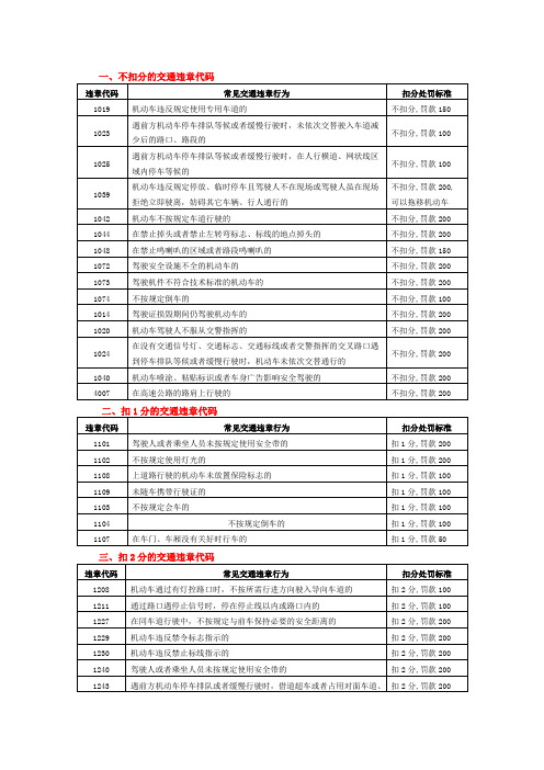 常见的交通违章代码与扣分处罚标准