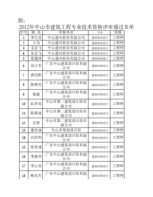 2012 建筑工程专业技术资格评审通过人员