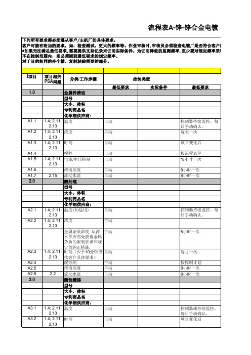 CQI-11过程表A