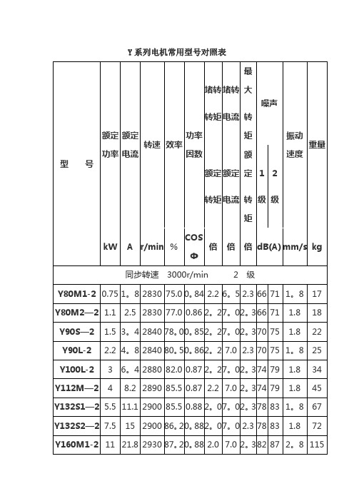 Y系列电机型号大全(最新整理)