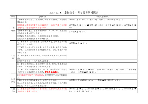 2012-2016中考数学考纲与考题对照表