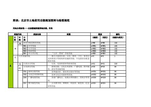 北京市土地使用功能规划图例与绘图规范