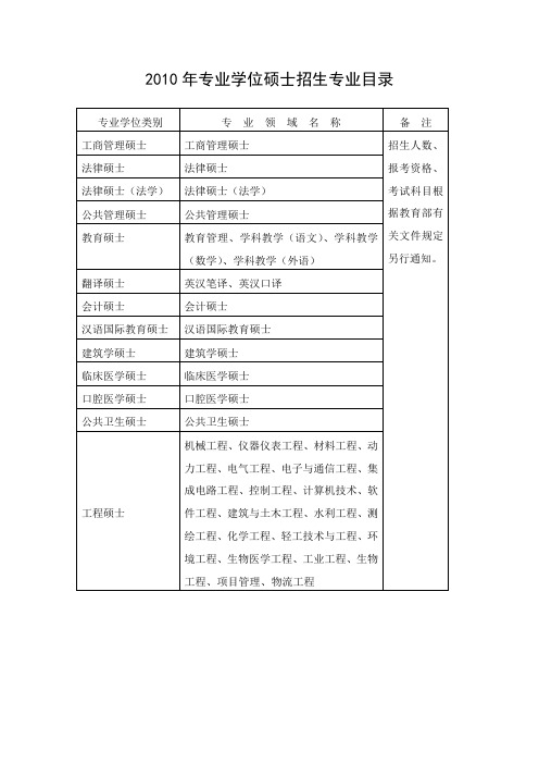 2010年专业学位硕士招生专业目录