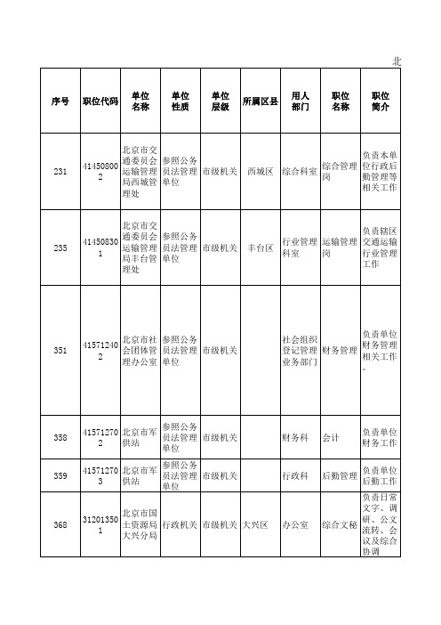 2014年北京公务员考试职位表