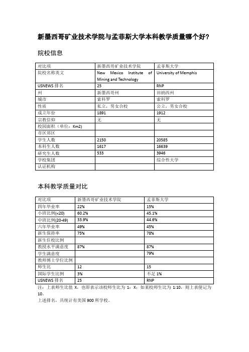 新墨西哥矿业技术学院与孟菲斯大学本科教学质量对比