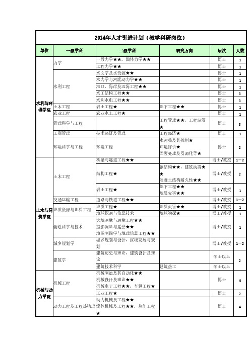 【VIP专享】2014年人才引进计划