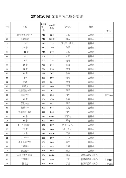 沈阳市中考录入分数线