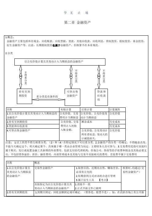 CPA会计学习笔记： 第02章 金融资产.doc