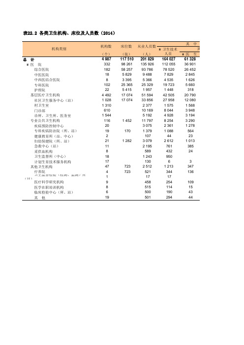 上海社会经济发展指标统计年鉴2015：各类卫生机构床位及人员数(2014)