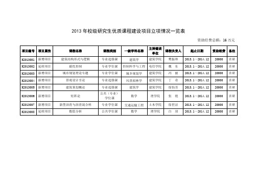 2013年校级研究生优质课程建设项目立项情况一览表